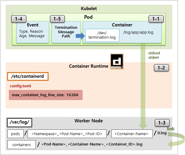 Node Level Logging for Kubernetes.